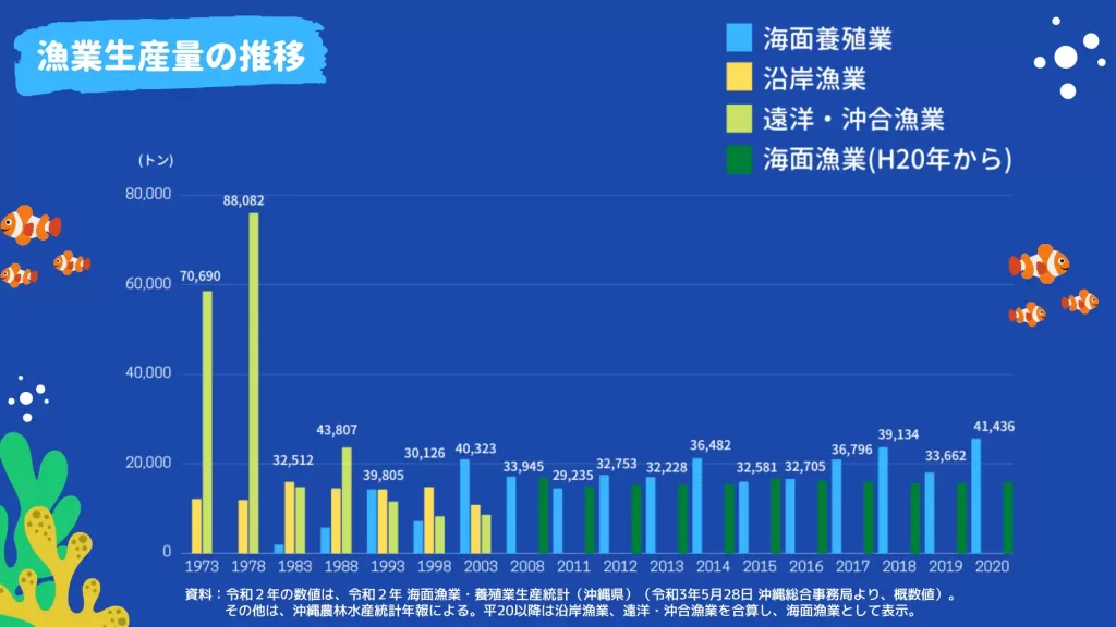 沖縄県の漁業生産量の推移グラフ