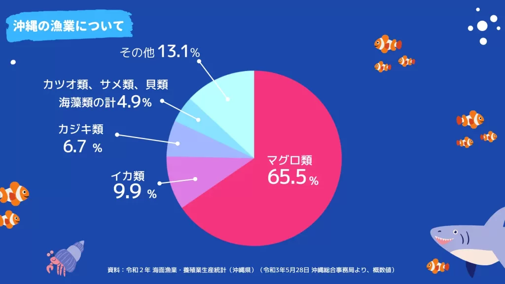 沖縄の漁業について。漁獲量のうち、魚種の多い順に、65.5％がマグロ類、9.9％がイカ類、6.7％がカジキ類、4.9％がカツオ類とサメ類と貝類と海藻類の合計、その他が13.1％となっています。