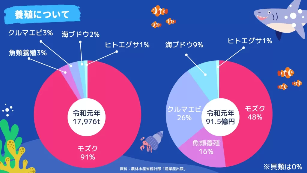 養殖漁業についてのグラフです。数量が一番多いのはモズクの91％、魚類養殖は3％、クルマエビは3％、海ブドウは2％、ヒトエグサが1％となっています。売上高の48％はモズク、16％が魚類養殖、26％がクルマエビ、9％が海ブドウ、そしてヒトエグサが1％となっています。農林水産部統計部の漁業産出額より。
